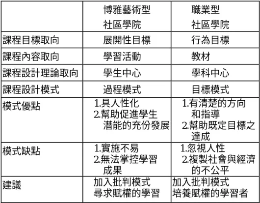 表 6-17  博雅藝術型與  職業型社區學院課程設計模式之比較  博雅藝術型  社區學院  職業型  社區學院  課程目標取向  展開性目標  行為目標  課程內容取向  學習活動  教材  課程設計理論取向 學生中心  學科中心  課程設計模式  過程模式  目標模式  模式優點  1.具人性化  2.幫助促進學生  潛能的充份發展 1.有清楚的方向 和指導  2.幫助既定目標之 達成  模式缺點  1.實施不易  2.無法掌控學習  成果  1.忽視人性  2.複製社會與經濟 的不公平  建議  加入