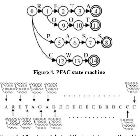 Figure 4. PFAC state machine 