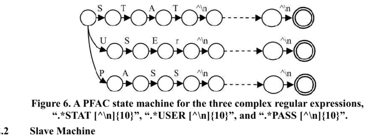 Figure 6. A PFAC state machine for the three complex regular expressions,    “.*STAT [^\n]{10}”, “.*USER [^\n]{10}”, and “.*PASS [^\n]{10}”