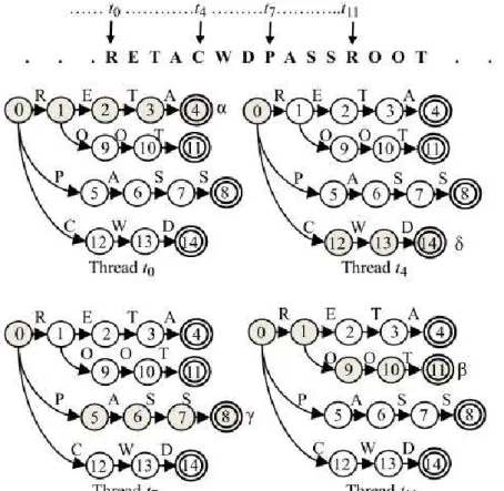 Figure 8. Example of master machine where the patterns “RETA”, “CWD”, “PASS”, and  “ROOT” are identified by the threads t0, t4, t7, and t11, respectively
