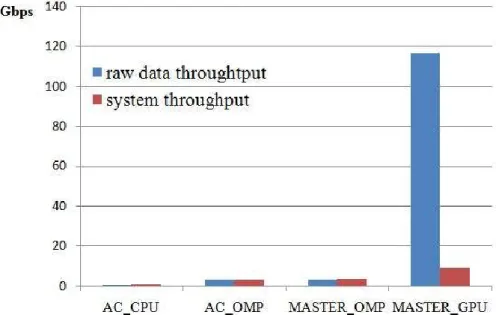 Figure 10: Raw data and system throughput of AC CPU , AC OMP , MASTER OMP , and 