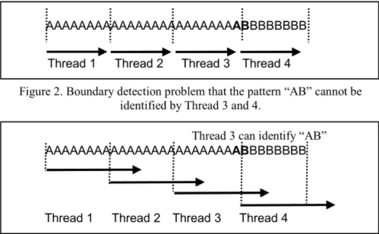 Figure 3. Every thread scans across the boundary to resolve the boundary  detection problem