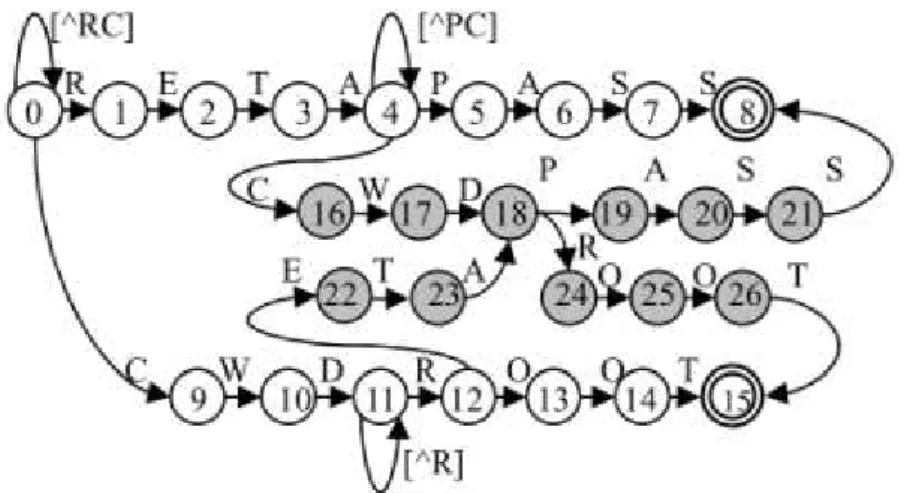 Figure 1. Partial DFA of “.*RETA.*PASS” and “.*CWD.*ROOT”. 