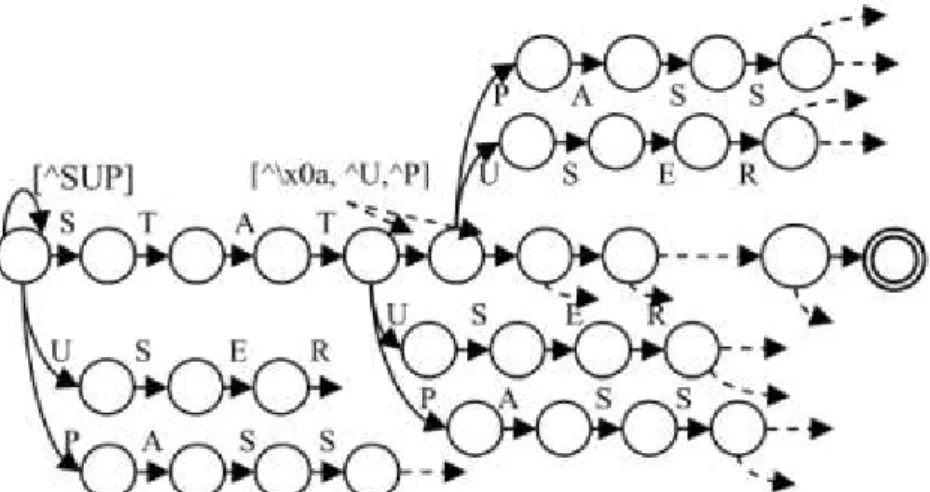 Figure 2. Partial state machine of the three regular expressions,    “.*STAT[^\n]{10}”, “.*USER[^\n]{10}”, and “.*PASS[^\n]{10}”
