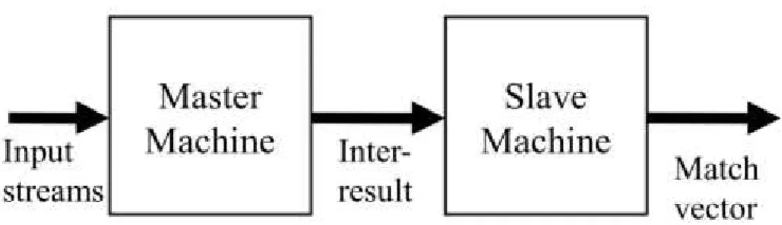 Figure 3: Hierarchical Machines  4.2.1  Master Machine 