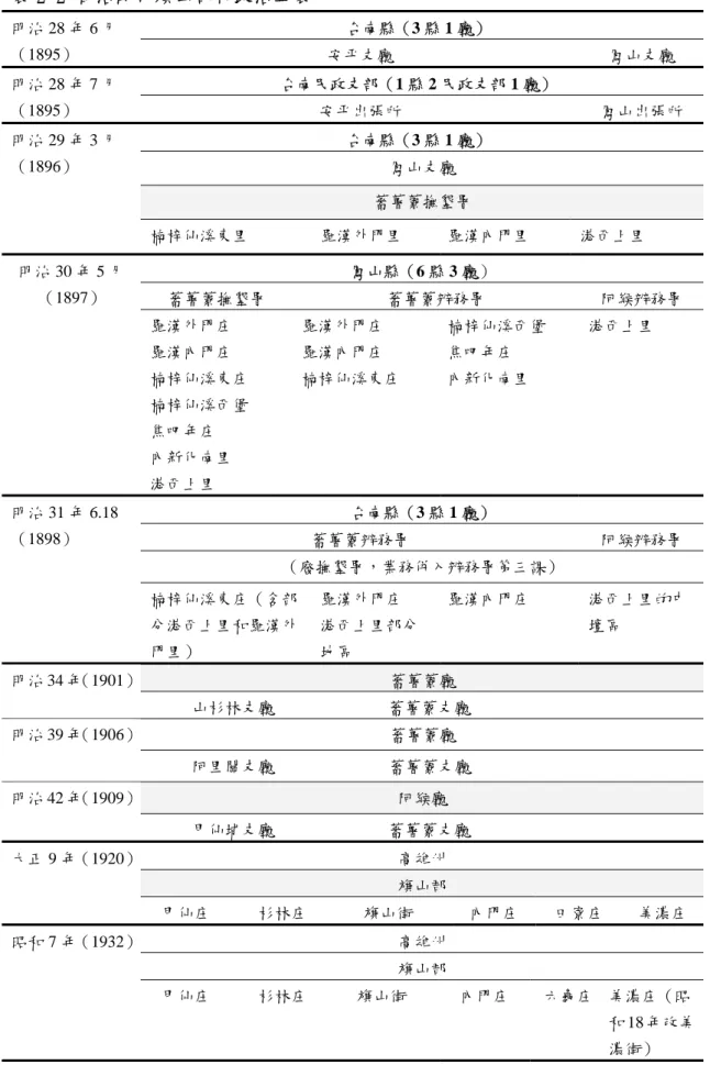 表 2-2 日治時代旗山郡行政沿革表  台南縣（3 縣 1 廳） 明治 28 年 6 月 （1895）  安平支廳  鳳山支廳  台南民政支部（1 縣 2 民政支部 1 廳） 明治 28 年 7 月 （1895）  安平出張所  鳳山出張所  台南縣（3 縣 1 廳）  鳳山支廳  蕃薯藔撫墾署 明治 29 年 3 月（1896）  楠梓仙溪東里  羅漢外門里  羅漢內門里  港西上里  鳳山縣（6 縣 3 廳）  蕃薯藔撫墾署  蕃薯藔辨務署  阿緱辨務署 明治 30 年 5 月（1897）  羅漢外門庄