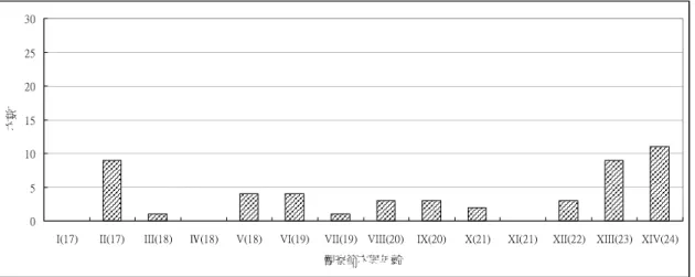 圖 4-10  小偉出現回應告知功能的次數統計 