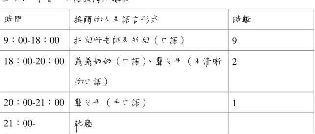 表 4-1  小偉手口語接觸時數表  時間  接觸的人及語言形式  時數  9：00-18：00  托兒所老師及幼兒（口語）  9  18：00-20：00  爺爺奶奶（口語） 、聾父母（不清晰 的口語）  2  20：00-21：00  聾父母（手口語）  1  21：00-  就寢  從整理表中可以發現小偉典型一天中，接觸手、口語的比重差異極大， 加上聾父母也經常用口語和小偉溝通，讓小偉幾乎是在口語環境圍繞下成 長。  二、  小偉接觸的重要他人對其語言習得的看法  訪談中瞭解小偉經常接觸的人有父母親、