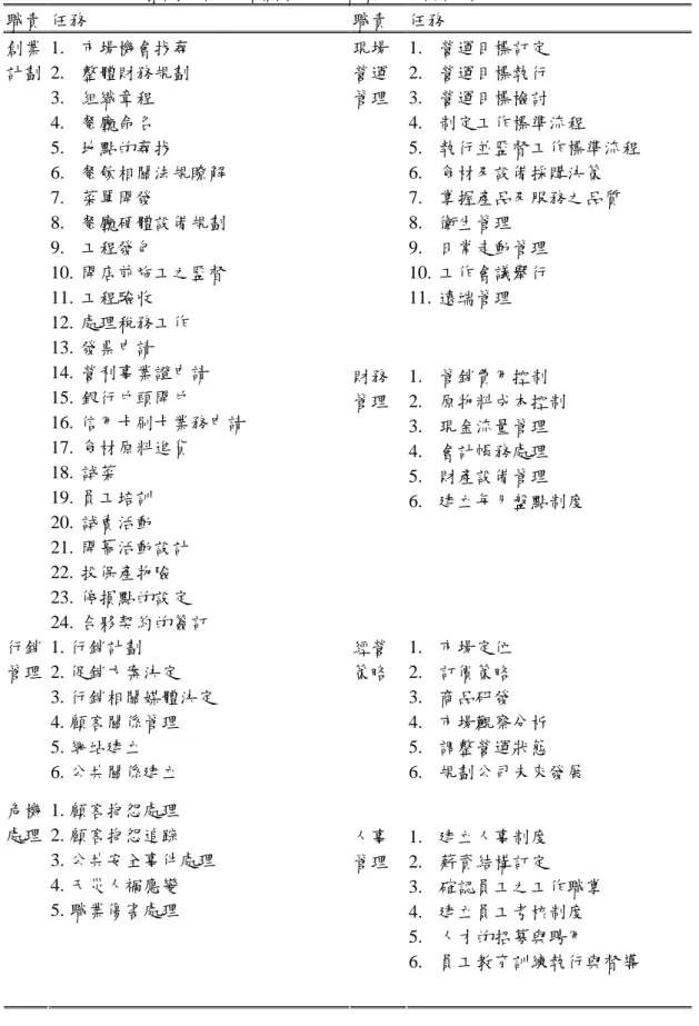 表 4-2 DACUM 會議確認餐館創業人之職責任務討論結果 職責 任務 職責 任務 現場 營運 管理 1. 營運目標訂定2. 營運目標執行3. 營運目標檢討 4. 制定工作標準流程 5
