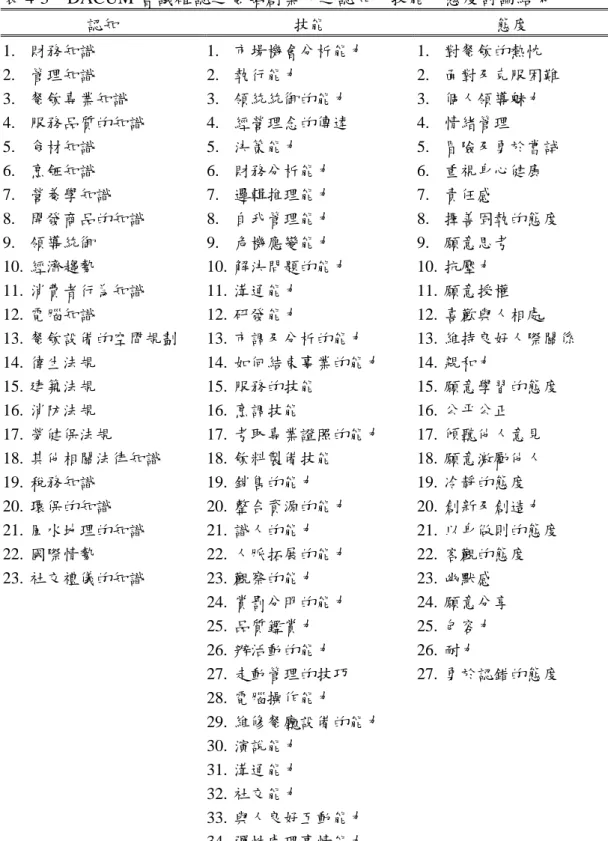 表 4-3 DACUM 會議確認之餐館創業人之認知、技能、態度討論結果 認知 技能 態度 1. 財務知識 2. 管理知識 3. 餐飲專業知識 4. 服務品質的知識 5. 食材知識 6