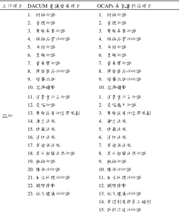 表 4-6 餐館創業人專業能力目錄發展過程之對照(認知、技能、態度) 工作項目 DACUM 會議發展項目 OCAPs 專家審核後項目 1. 財務知識 2. 管理知識 3. 餐飲專業知識 4
