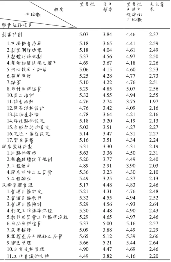 表 4-8 餐館創業人工作內容看法之平均數統計結果 程度 平均數 職責任務項目 重要性 使用頻率 重要性及使用頻率的平均數 未來需求 創業計劃 5.07 3.84 4.46 2.37 1.市場機會找尋 5.18 3.65 4.41 2.59 2.創業團隊建構 5.18 4.04 4.61 2.49 3.整體財務規劃 5.37 4.56 4.97 2.50 4.餐飲相關法規之運用 4.69 3.67 4.18 2.26 5.核心競爭力評估 5.06 4.15 4.60 2.53 6.菜單開發 5.25 4.2