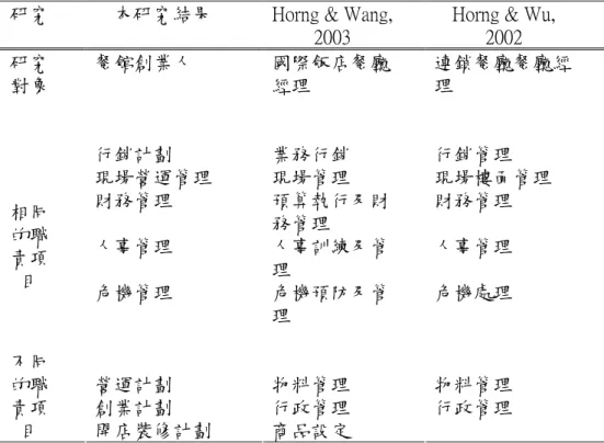 表 4-15 職責項目比較表