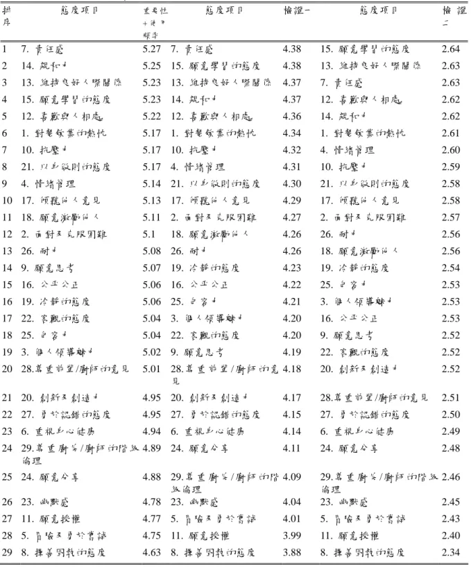 表 4-19 態度項目的三種排序法 排 序 態度項目 重要性+ 使 用 頻率 態度項目 檢證一 態度項目 檢 證二 1 7. 責任感 5.27 7. 責任感 4.38 15