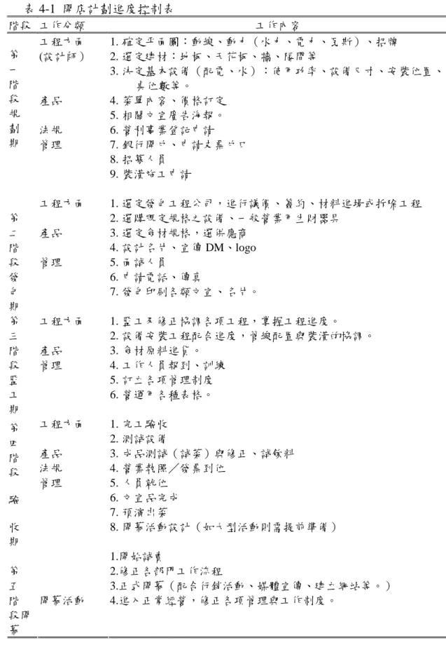 表 4-1 開店計劃進度控制表 階段 工作分類 工作內容 工程方面 1. 確定平面圖：動線、動力（水力、電力、瓦斯）、招牌 (設計師） 2. 選定建材：地板、天花板、牆、隔間等 3