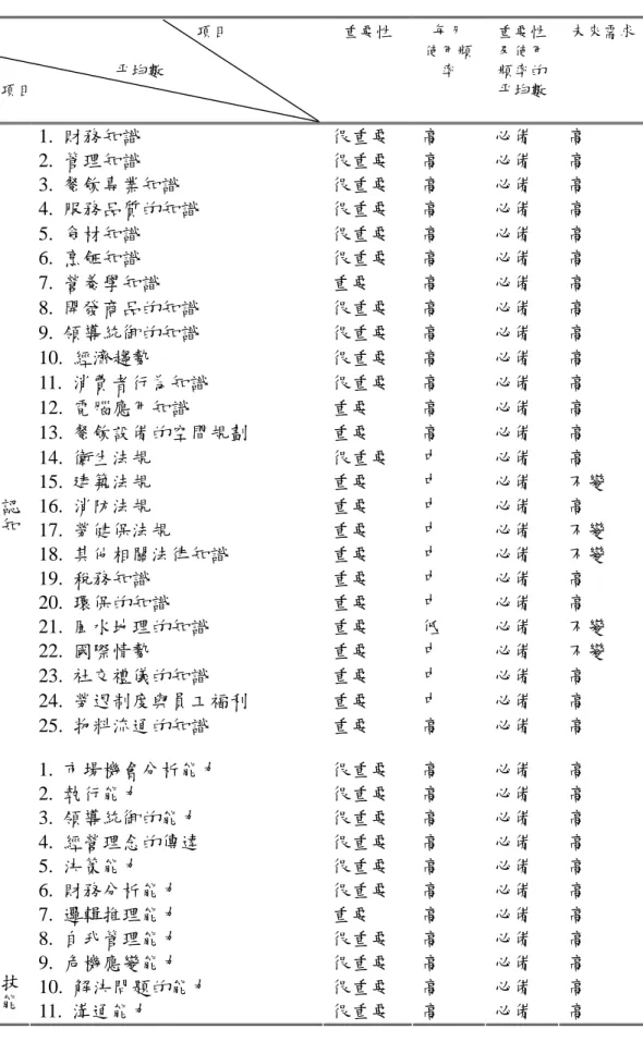 表 4-20 餐館創業人對知能的看法之屬性歸類 項目 平均數 項目 重要性 每月 使用頻率 重要性及使用頻率的平均數 未來需求 1. 財務知識 很重要 高 必備 高 2. 管理知識 很重要 高 必備 高 3