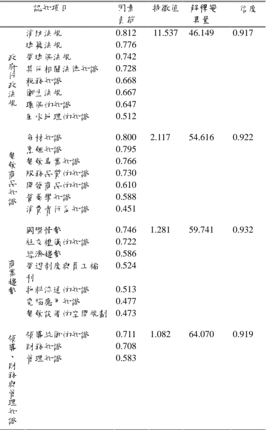表 4-22 餐館創業人專業知能認知部份能力之因素分析 認知項目 因素 負荷 特徵值 解釋變異量 信度 消防法規 0.812 11.537 46.149 0.917 建築法規 0.776 勞建保法規 0.742 其他相關法律知識 0.728 稅務知識 0.668 衛生法規 0.667 環保的知識 0.647政府行政法規 風水地理的知識 0.512 食材知識 0.800 2.117 54.616 0.922 烹飪知識 0.795 餐飲專業知識 0.766 服務品質的知識 0.730 開發商品的知識 0.610