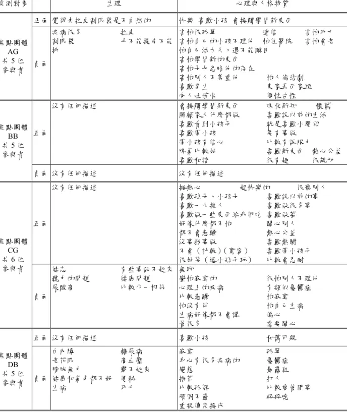 表 4-3-1  國中生焦點團體參與者對老人態度在生理、心理與人格特質方面描述用詞彙整一覽表  受測對象  生理  心理與人格特質  正面  覺得去拉皮割眼袋是不自然的  快樂  喜歡小孩  會接觸學習新東西  焦點團體 AG  共 5 位  參與者  負面  疾病很多                    拉皮  割眼袋                        手不能提肩不能挑  害怕很孤單                        迷信              害怕死亡  害怕自己的小孩不理