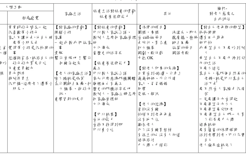 表 4-6-1  老人人際互動、老人生活與檢核部分之相關描述用語彙整一欄覽表  人際互動 團 體 代 碼  家人相處  相處感覺  家庭生活  社會生活對社會的貢獻 社會價值與能力  其他  檢核-  對老人態度之 自我評估  AG  普通  常常有來往 抱著孫子玩  會 為 某 些 事 生 氣或爭吵（祭祀、過年打破東西） 常 常 會 跟 媳 婦 吵架 說媳婦怎樣怎樣  常常跟孫子膩在一起 很喜歡帶小孩子  家人不讓他去，他自己硬要帶小朋友去 覺得帶小孩是很快樂的事 經過雜貨店，就給自己的孫子孫女買東西吃 