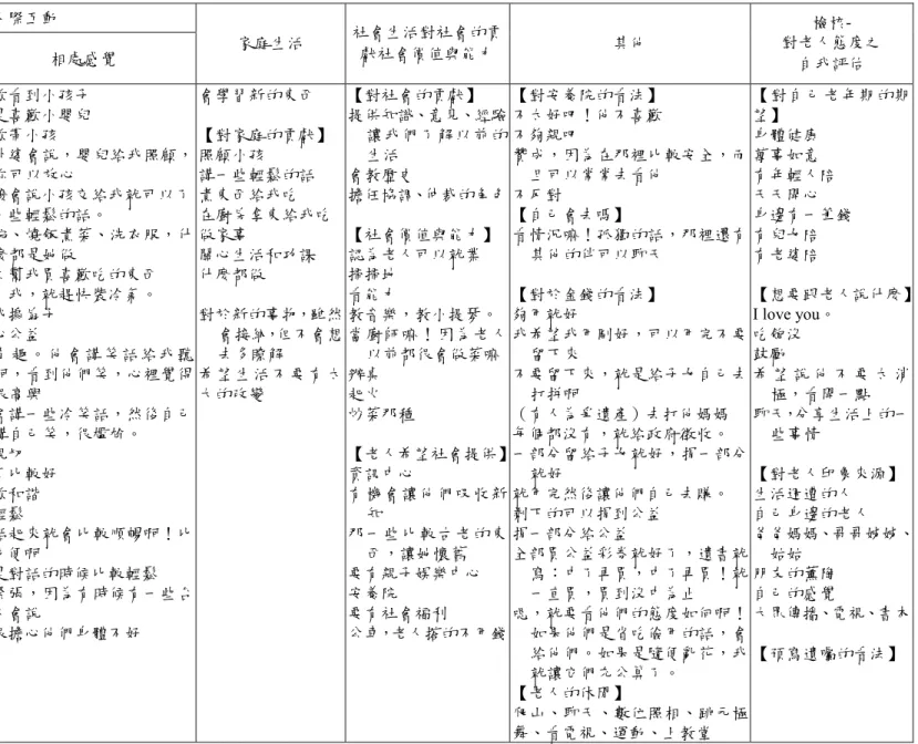 表 4-6-1 老人人際互動、老人生活與檢核部分之相關描述用語彙整一欄覽表（續）  人際互動 團 體 代 碼  家人相處  相處感覺  家庭生活  社會生活對社會的貢獻社會價值與能力  其他  檢核-  對老人態度之 自我評估  BB  很好  互相照顧  差不多，就是不 會 很 好 也 不會很差 時好時壞啦，有時 候 也 會 起衝突啦 有 時 候 互 相 照顧，有時候也會吵架 不一定，沒有一定要，是希望他 們 兩 個 有 時候意見相斥會 為 掃 墓 的 事 而吵架  家 裡 一 定 要 很 乾淨  喜歡看