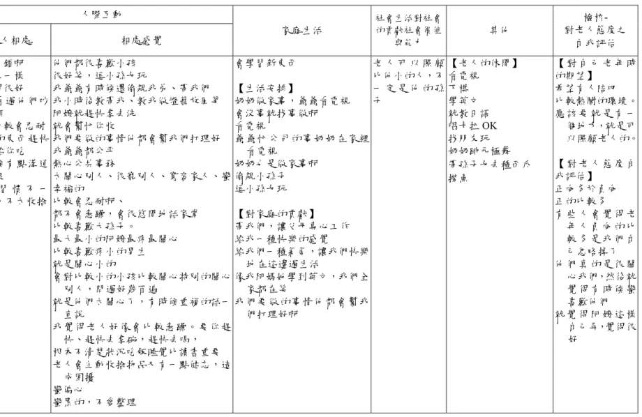 表 4-6-1 老人人際互動、老人生活與檢核部分之相關描述用語彙整一欄覽表（續）  人際互動 團 體 代 碼  家人相處  相處感覺  家庭生活  社會生活對社會的貢獻社會價值與能力  其他  檢核-  對老人態度之 自我評估  CG  相處不錯啊 跟朋友一樣 我覺得很好  沒有看過他們吵過架 阿嬤比較會忍耐 好吃的東西趕快拿給你吃 有時候有點溝通不良 生 活 習 慣 不 一 樣，不太收拾  他們都很喜歡小孩  很好笑，逗小孫女玩  我爺爺有時候還偷親我弟、帶我們  我小時後教帶我、教我做燈籠放風箏 阿嬤就