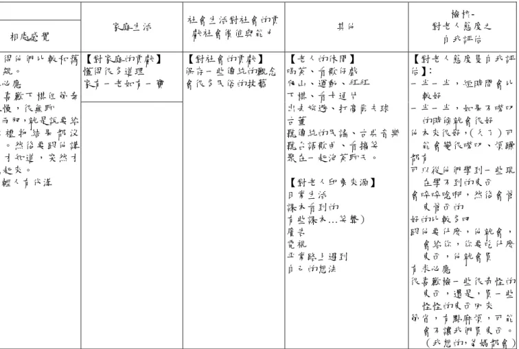 表 4-6-1 老人人際互動、老人生活與檢核部分之相關描述用語彙整一欄覽表（續） 人際互動 團 體 代 碼  家人相處  相處感覺  家庭生活  社會生活對社會的貢獻社會價值與能力 其他  檢核-  對老人態度之 自我評估  【對家庭的貢獻】  懂得很多道理  家有一老如有一寶  DB  有和睦的 還好  不會有什麼爭執  世界和平，就家裡都很和平，相安無事 有些時候不好：老人喜歡撿垃圾 潔癖 出去買奇怪的東西 唸東唸西 爭執會比較多 問題特別多。  守舊。  很難溝通  脾氣特別暴躁  喜歡問為什麼？為什