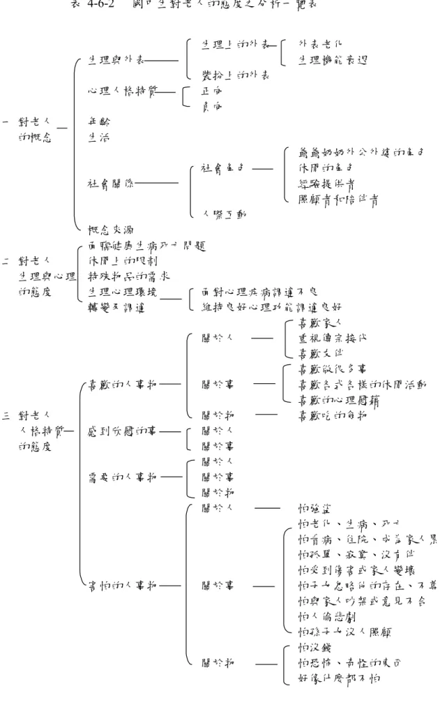 表  4-6-2  國中生對老人的態度之分析一覽表 生理上的外表 外表老化 生理與外表 生理機能衰退 裝扮上的外表 心理人格特質 正向 負向 一 對老人 年齡 的概念 生活 爺爺奶奶外公外婆的角色 社會角色 休閒的角色 社會關係 經驗提供者 照顧者和陪伴者 人際互動 概念來源 面臨健康生病死亡問題 二 對老人 休閒上的限制 生理與心理 特殊物品的需求 的態度 生理心理環境 面對心理疾病調適不良 轉變及調適 維持良好心理功能調適良好 喜歡家人 關於人 重視傳宗接代 喜歡友伴 喜歡做很多事 喜歡的人事物 關於事