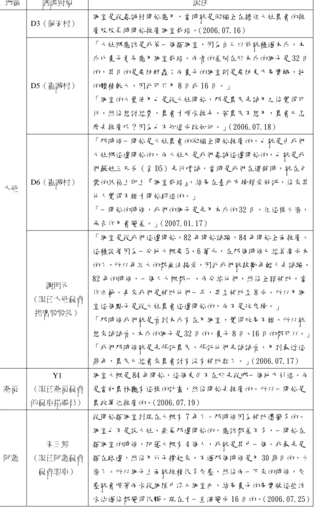 表 3-2  印度棗網室栽培技術起源的說法一覽表  地區  訪談對象  說法  D3（保安村）  網室是從嘉誠村開始應用，當時就是倪福全在擔任大社農會的推 廣股股長時開始推廣網室栽培。（2006.07.16）  D5（嘉誠村）  「大社鄉應該是我第一個搭網室，因為自己以前就種過木瓜，木 瓜比棗子更早應用網室栽培。兩者的差別在於木瓜的網子是 32 目的，其目的是要防蚜蟲；而棗子的網室則是要防東方果實蠅，牠的體積較大，因此可只用 8 目或 16 目。」  「網室的大量使用也是從大社開始，那是農民先試用之後覺得可