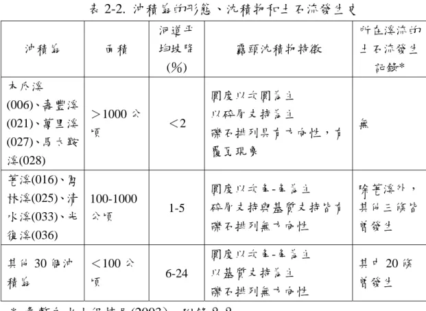 表 2-2.  沖積扇的形態、沈積物和土石流發生史  沖積扇  面積  河道平均坡降 (％)  露頭沈積物特徵  所在溪流的 土石流發生記錄*  木瓜溪 (006)、壽豐溪 (021)、萬里溪 (027)、馬太鞍 溪(028)  ＞1000 公頃  ＜2  圓度以次圓為主 以碎屑支持為主  礫石排列具有方向性，有覆瓦現象    無  荖溪(016)、鳳 林溪(025)、清 水溪(033)、光 復溪(036)  100-1000公頃  1-5  圓度以次角-角為主  碎屑支持與基質支持皆有礫石排列無方向性  