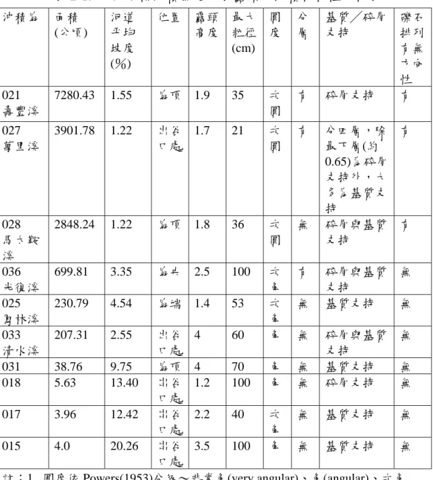 表 2-1.  不同規模沖積扇之代表露頭的沈積物特性比較表  沖積扇  面積  (公頃)  河道平均 坡度 (％)  位置 露頭高度 最大粒徑(cm) 圓 度  分 層  基質╱碎屑支持  礫石排列有無方向 性  021  壽豐溪  7280.43 1.55  扇頂 1.9 35  次 圓  有  碎屑支持  有  027  萬里溪  3901.78 1.22  出谷口處 1.7 21  次 圓  有  分四層，除最下層(約 0.65)為碎屑 支持外，大 多為基質支 持  有  028  馬太鞍 溪  28