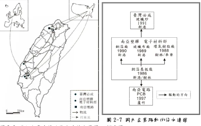 圖 2-6 國內企業建構的後向連鎖空間圖 資 料 來 源：根 據 南 亞 塑 膠 電 子 材 料 部 網 頁 資 料 繪 製 http://www.npc.com.tw/emd-new/index.htm 圖 2-7 國內企業驅動的後向連鎖模式圖 資 料 來 源：根 據 南 亞 塑 膠 電 子 材 料 部 網 頁資 料 繪 製（二）國內既有企業跨產業投資有些國內既有企業看好電子產業的前景，而先跨足技術障礙相對較低的 PCB 產業，在評估上游基板業於國內具有很大市場但競爭者少，而主動尋求和外商進行技術轉移，其