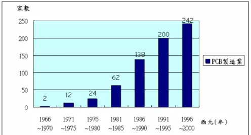 圖 2-9 臺灣歷年加入 PCB 製造業的廠商家數 資 料 來 源 ： 民 國 90 年 經 濟 部 工 商 普 查 過去廠商欲擴大生產規模時所需的資金，要由政府指定公營銀行對產業 作策略性放款時才能獲得，直到 1991 年臺灣金融管制解除，允許民營銀行、 外商銀行成立，使得國外業者貿易合作時，資金的流動較為便利，同時也較 容易獲得融資周轉，此後桃園 PCB 業者紛紛透過擴大生產規模以達到單位生 產成本的降低。另外，PCB 產業已成為臺灣上市上櫃電子股的最大族群，若 加上供應商、設備商則超過 60 家。由於