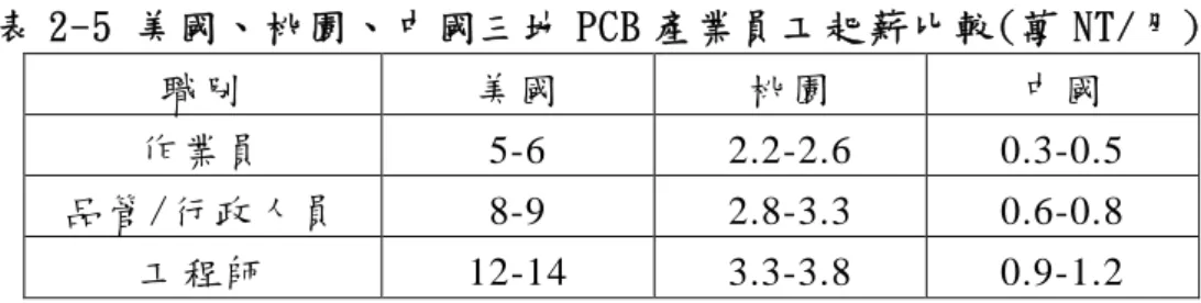 表 2-5 美國、桃園、中國三地 PCB 產業員工起薪比較(萬 NT/月) 職別 美國 桃園 中國 作業員 5-6 2.2-2.6 0.3-0.5 品管/行政人員 8-9 2.8-3.3 0.6-0.8 工程師 12-14 3.3-3.8 0.9-1.2 資 料 來 源 ： 民 國 95 年 8-11 月 田 野 調 查 由於國際電子商預期千禧年會有電腦時序轉換危機，因此桃園 PCB 廠商 的資訊類板訂單爆增，導致 2000 年產值激增 35.3%，然而卻是產能過剩的結 果，隔年康柏被惠普購併，象徵個人電腦