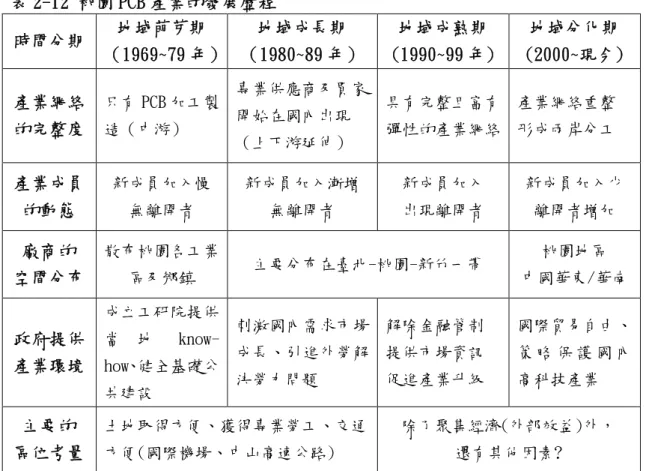 表 2-12 桃園 PCB 產業的發展歷程 時間分期 地域萌芽期 （1969~79 年） 地域成長期 （1980~89 年） 地域成熟期 (1990~99 年) 地域分化期 (2000~現今) 產業網絡 的完整度 只有 PCB 加工製造（中游） 專業供應商及買家開始在國內出現 （上下游延伸） 具有完整且富有彈性的產業網絡 產業網絡重整形成兩岸分工 產業成員 的動態 新成員加入慢無離開者 新成員加入漸增無離開者 新成員加入出現離開者 新成員加入少離開者增加 廠商的 空間分布 散布桃園各工業區及鄉鎮 主要分布在