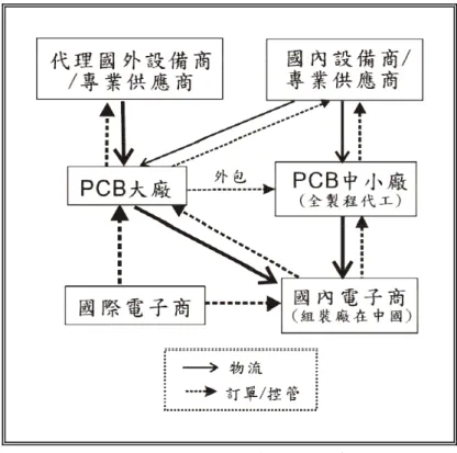 圖 3-7 桃園 PCB 生產網絡交流圖 資料來源：民國 95 年 8-11 月田野調查 二、 桃園 PCB 業者的集體調適 桃園地區的 PCB 相關業者共同在這個地方生活了數十年，一起經歷了許多事 件，擁有相同的歷史記憶，見證了桃園 PCB 的興起、茁壯以及因國際市場變動而產 業首次衰退、削價搶單的慘痛教訓，使得部分業者/人才悲觀地不看好桃園 PCB 的未 來而外移到中國打拼，但更多的業者/人才卻是選擇留下，畢竟這裡有長久建立的合 作慣習/默契、人際網絡(業緣/親友)、技術基礎以及社會資源(硬體的公共建設