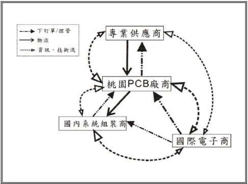 圖 3-2 桃園 PCB 產業連鎖關係模式圖 三、 外包連鎖 製造流程都在廠內進行雖然較易於管理、監控品質，但對目前競爭激烈的 PCB 廠商而言，此非最佳的經營方式，而是要能彈性地利用周邊代工廠支援生產，可以 不需額外投入固定資本（sunk cost） 。因為廠內的最大製程能力是有限的，有了代 工廠的彈性支援在旺季 9 時不需承擔擴廠、增聘員工後訂單不足的風險，在淡季時則 收回在廠內生產，不會浪費產能。 由於桃園 PCB 產業在成熟期後，同業間競爭激烈，因此當廠商接到客戶訂單， 經過計算後發現會超出廠內的產