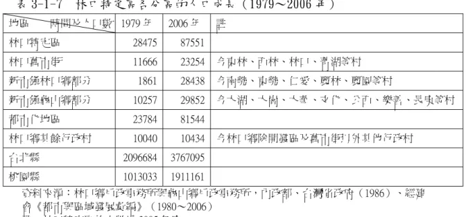 表 3-1-7  林口特定區各分區的人口成長（1979～2006 年）  地區        時間及人口數  1979 年  2006 年 註  林口特定區  28475  87551 林口舊市街  11666  23254 今東林、西林、林口、菁湖等村  新市鎮林口鄉部分  1861  28438 今南勢、東勢、仁愛、麗林、麗園等村  新市鎮龜山鄉部分  10257  29852 今大湖、大崗、大華、文化、公西、樂善、長庚等村 都市化地區  23784  81544 林口鄉其餘行政村  10040  10
