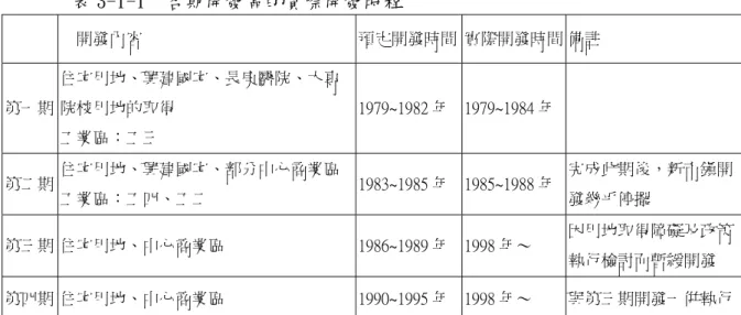 表 3-1-1  各期開發區的實際開發時程      開發內容  預定開發時間 實際開發時間 備註  第一期  住宅用地、興建國宅、長庚醫院、大專院校用地的取得  工業區：工三  1979~1982 年 1979~1984 年 第二期  住宅用地、興建國宅、部分中心商業區  工業區：工四、工二  1983~1985 年 1985~1988 年 完成此期後，新市鎮開發幾乎停擺  第三期  住宅用地、中心商業區  1986~1989 年 1998 年～  因用地取得障礙及政策 執行檢討而暫緩開發  第四期  住
