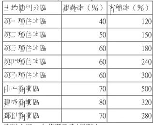 表 3-1-6  林口特定區內住宅區與商業 區容積率與建蔽率表  土地使用分區  建蔽率（％） 容積率（％） 第一種住宅區  40 120 第二種住宅區  50 150 第三種住宅區  60 180 第四種住宅區  60 240 第五種住宅區  60 300 中心商業區  70 500 建成商業區  80 320 鄰里商業區  70 280 資料來源：台北縣政府城鄉局  圖 3-1-2  住宅種類的分區圖與大型建案所在地  資料來源：台北縣城鄉局、新莊地政事務所、實際訪察  註：都市化地區的外圍，有零星的住