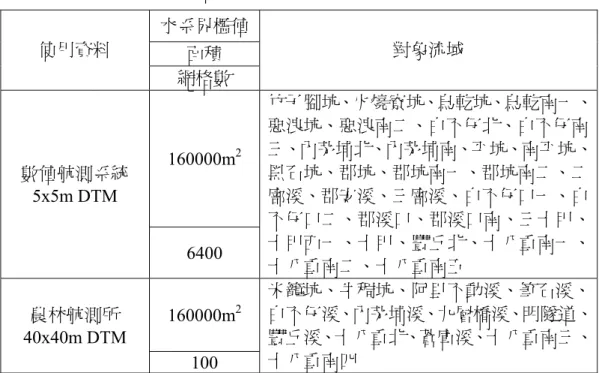 表 1-3  各流域使用之數值地形模型資料  水系界檻值 使用資料  面積  網格數  對象流域  160000m 2 數值航測系統  5x5m DTM  6400  竹子腳坑、火燒寮坑、烏乾坑、烏乾南一、惡浪坑、惡浪南二、白不仔北、白不仔南三、內茅埔北、內茅埔南、平坑、南平坑、黑石坑、郡坑、郡坑南一、郡坑南二、二廍溪、郡安溪、三廍溪、白不仔口一、白不仔口二、郡溪口、郡溪口南、三十甲、十甲西一、十甲、豐丘北、十八重南一、 十八重南二、十八重南五  160000m 2農林航測所  40x40m DTM  10