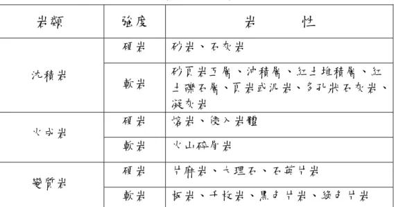表 1-6  不同岩性之軟硬岩區分準則  岩類  強度  岩      性  硬岩  砂岩、石灰岩  沈積岩  軟岩  砂頁岩互層、沖積層、紅土堆積層、紅 土礫石層、頁岩或泥岩、多孔狀石灰岩、 凝灰岩  硬岩  熔岩、侵入岩體  火成岩  軟岩  火山碎屑岩  硬岩  片麻岩、大理石、石英片岩  變質岩  軟岩  板岩、千枚岩、黑色片岩、綠色片岩  資料來源：內政部營建署網站(95/07/07)http://gisapsrv01.cpami.gov.tw/fcu-gis/new/all-I4.htm  表 