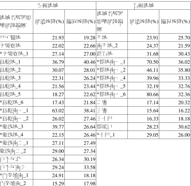 表 4-2  大於或接近臨界坡降的埋積河段 註：*號為新增的埋積河段，無編號則代表該支流的整體河道，各埋積河段分佈位置詳見圖 4-9左岸流域 右岸流域 流域名稱與埋積河段編號 河道坡降(%)  臨界坡降(%)流域名稱與埋積河段編號  河道坡降(%)  臨界坡降(%)竹子腳坑 21.93 19.28 平坑 23.91 25.70火燒寮坑 22.02 22.66 南平坑_2 24.37 21.59*火燒寮坑_1 27.14 27.00 黑石坑 31.68 30.43烏乾坑_1 36.79 40.46 *郡坑南一