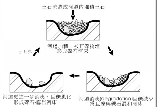圖 4-3 河道受土石流造成的加積-消夷循環(轉繪自 Benda,1990) 土石流 