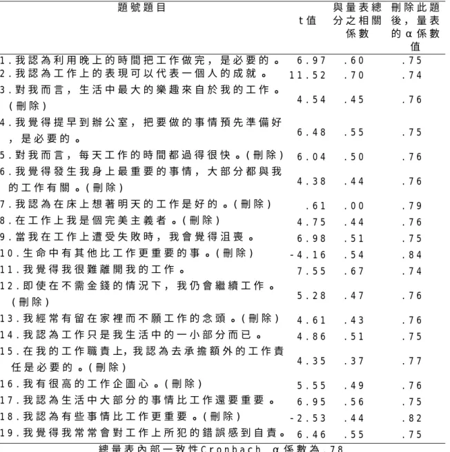 表 3 - 5 - 1 工 作 投 入 量 表 項 目 分 析 與 信 度 係 數 摘 要 表   題 號 題 目     t 值   與 量 表 總分 之 相 關 係 數   刪 除 此 題後 ， 量 表的 α 係 數 值   1 