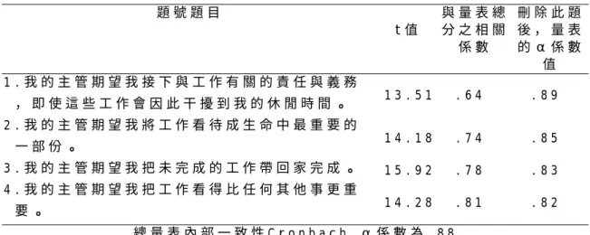 表 3 - 5 - 3 工 作 期 望 量 表 項 目 分 析 與 信 度 係 數 摘 要 表   題 號 題 目     t 值   與 量 表 總分 之 相 關 係 數   刪 除 此 題後 ， 量 表的 α 係 數 值   1 