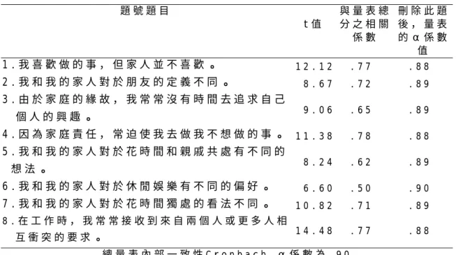 表 3 - 5 - 6 家 庭 衝 突 量 表 項 目 分 析 與 信 度 係 數 摘 要 表   題 號 題 目     t 值   與 量 表 總分 之 相 關 係 數   刪 除 此 題後 ， 量 表的 α 係 數 值   1 