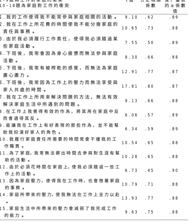 表 3 - 5 - 7 工 作 對 家 庭 的 衝 突 與 家 庭 對 工 作 的 衝 突 項 目 分 析 與 信 度 係 數 摘 要 表   題 號 題 目   1 - 9 題 為 工 作 對 家 庭 的 衝 突   1 0 - 1 8 題 為 家 庭 對 工 作 的 衝 突   t 值   與 量 表 總分 之 相 關係 數   刪 除 此 題後 ， 量 表的 α 係 數 值   1 