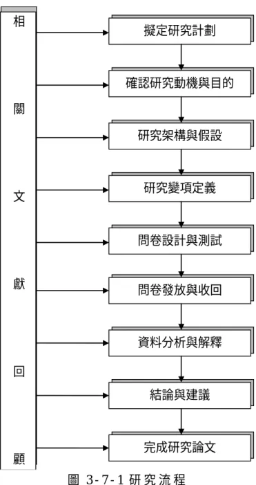 圖 3 - 7 - 1 研 究 流 程   擬定研究計劃    確認研究動機與目的   相關文獻回顧研究架構與假設 研究變項定義 問卷發放與收回 資料分析與解釋 結論與建議 完成研究論文 問卷設計與測試 