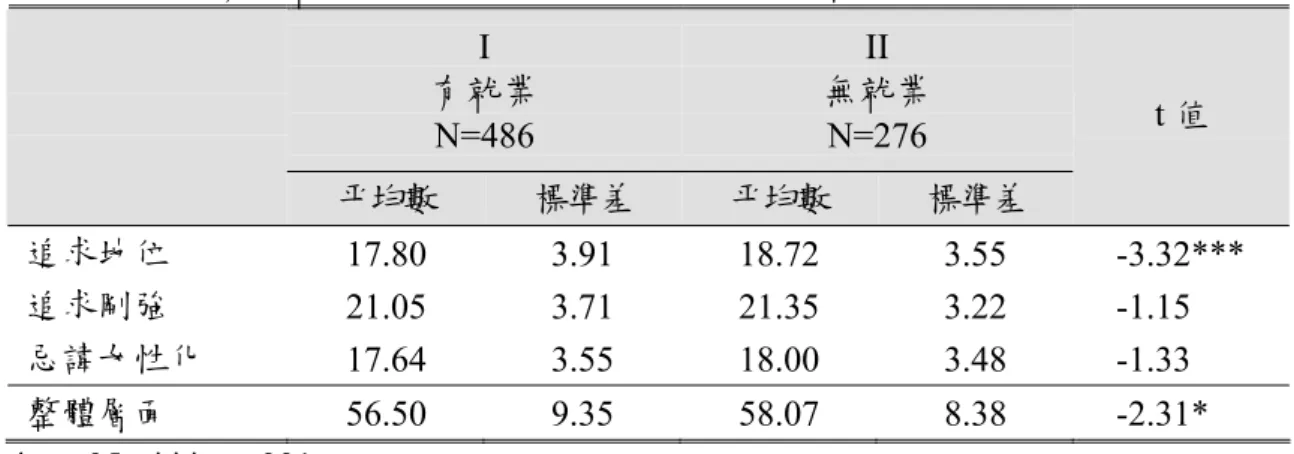 表 4-2-7 妻子有無就業其男性性別角色態度之 t 考驗摘要表  I  有就業  N=486  II  無就業 N=276  平均數  標準差 平均數 標準差  t 值  追求地位  17.80 3.91 18.72 3.55 -3.32***  追求剛強  21.05 3.71 21.35 3.22 -1.15  忌諱女性化  17.64 3.55 18.00 3.48 -1.33  整體層面  56.50 9.35 58.07 8.38 -2.31*  *p< .05   ***p< .0