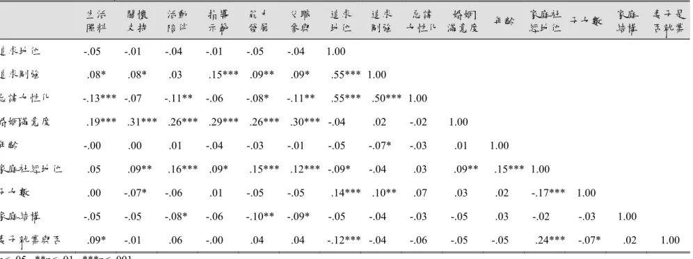 表 4-5-1 各有關變項與父職參與之相關係數表（N＝772）      生活  照料  關懷 支持  活動 陪伴  指導 示範  能力 發展  父職 參與  追求 地位  追求 剛強  忌諱  女性化 婚姻  滿意度 年齡  家庭社經地位 子女數 家庭 結構  妻子是 否就業  追求地位  -.05  -.01  -.04  -.01  -.05  -.04  1.00  追求剛強  .08*  .08*  .03  .15*** .09** .09*  .55*** 1.00  忌諱女性化  -.13*